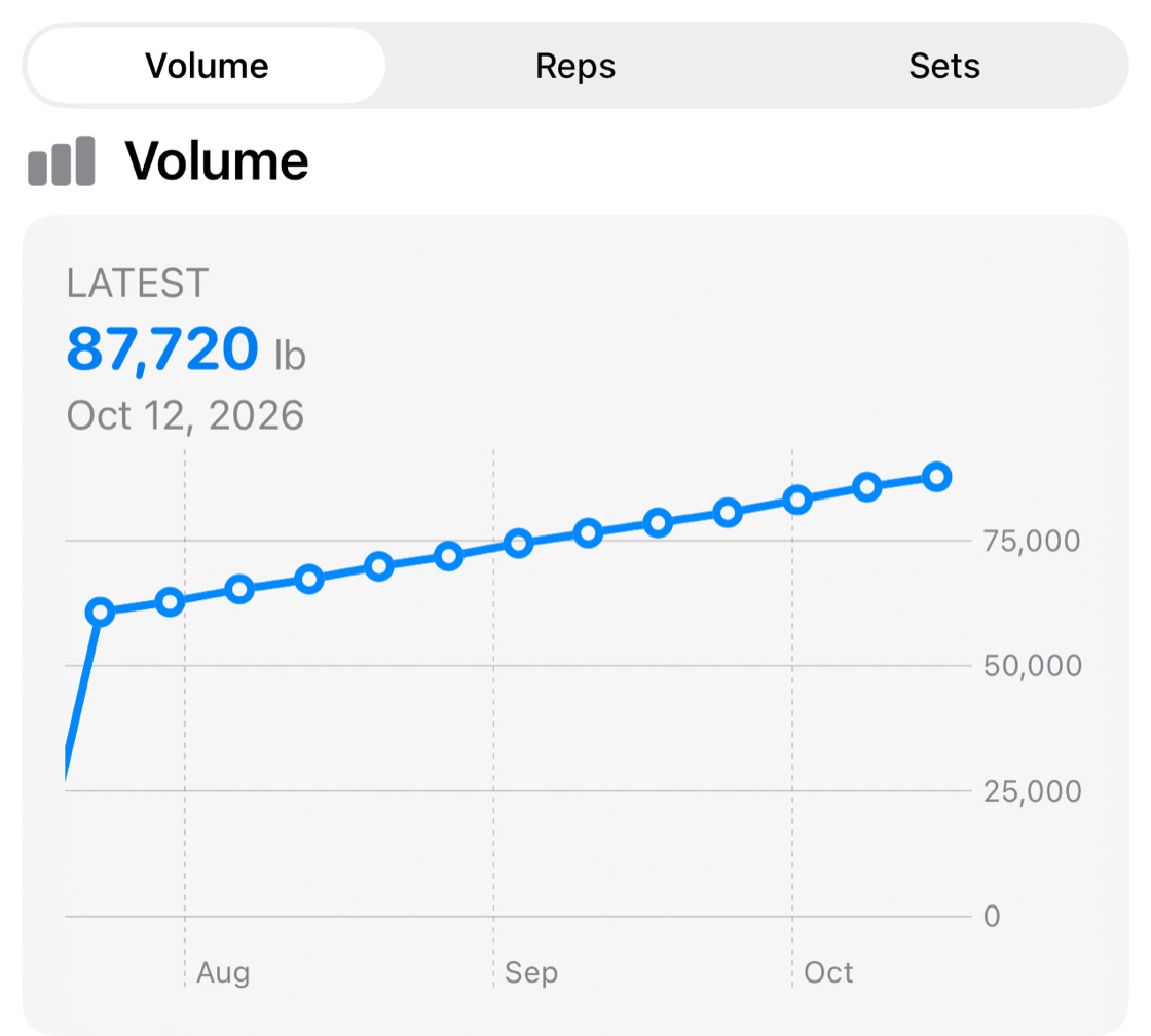 A Volume chart over three months, rising to 87,700 lb on Sep 28, with Volume, Reps and Sets tabs