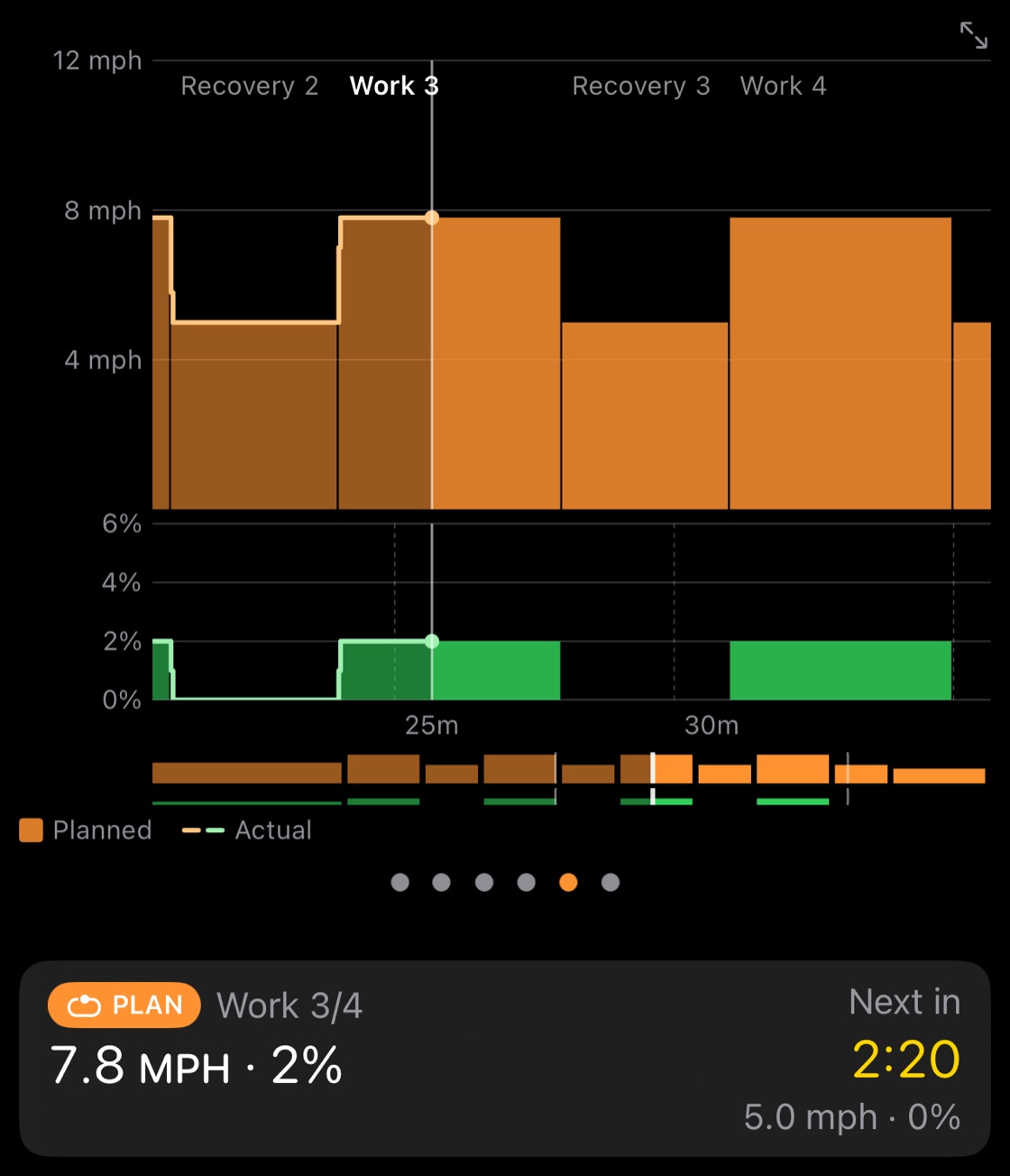 The plan chart at Work 3 of 4: speed and incline per step, 7.8 mph at 2% now, 5.0 mph at 0% in 2:20