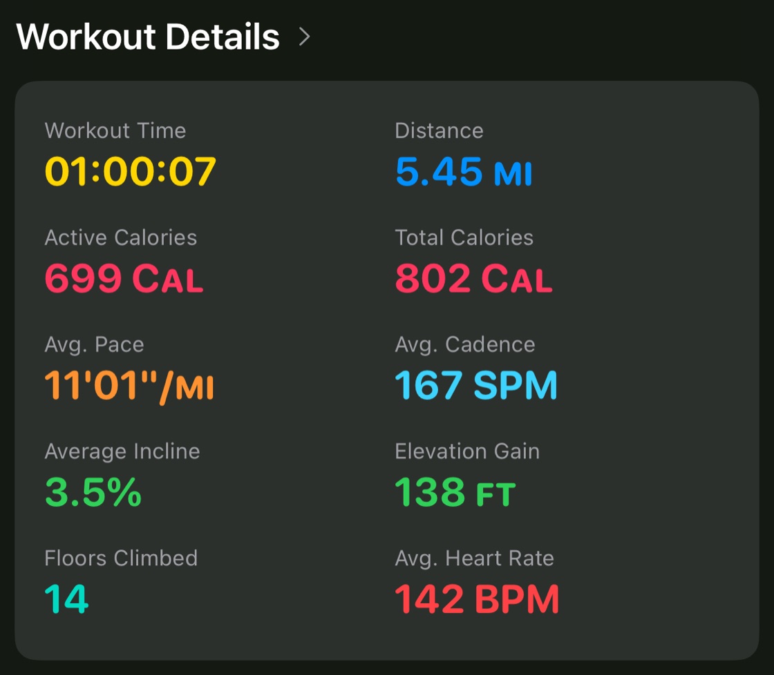 Workout details: an hour, 5.45 miles, 11'01" per mile, 3.5% average incline, 138 feet climbed